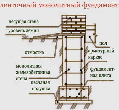 Монолитный ленточный фундамент чертеж Монолитный ленточный фундамент чертеж