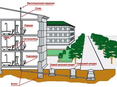 Проектирование и монтаж систем канализации