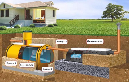 Система автономной канализации в частном доме