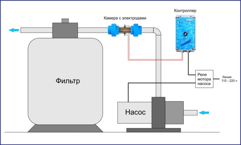 Система очистки воды в бассейне: фильтры, установка своими руками и уход