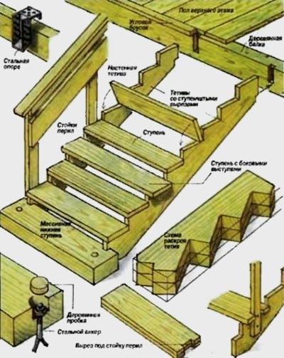 Основные составляющие элементы лестницы