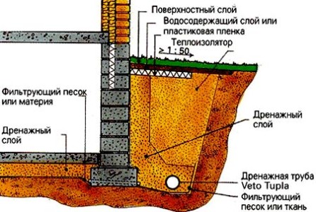 План дренажа на участке