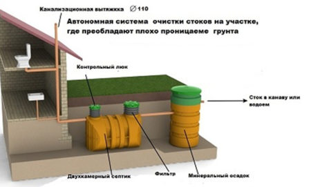 Проект на канализацию