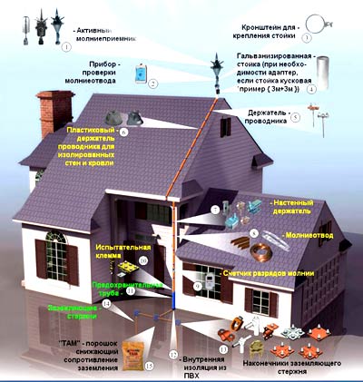 Как поставить громоотвод в частном доме своими руками фото