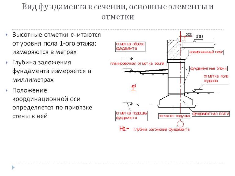 Схема траншеи под канализацию