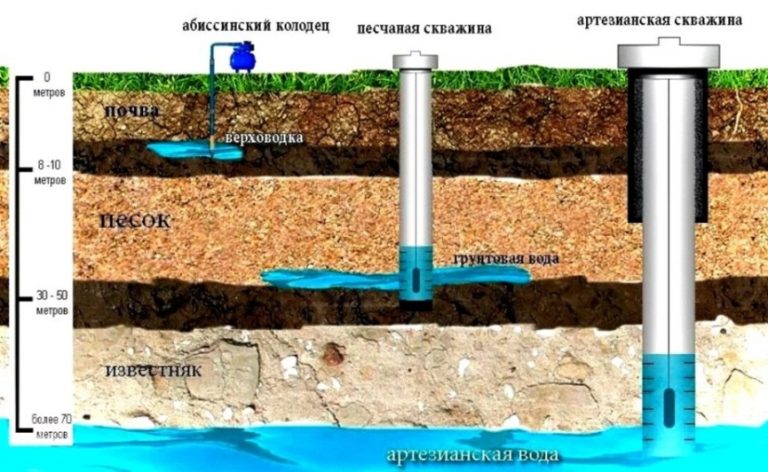 Проект водозабора подземных вод