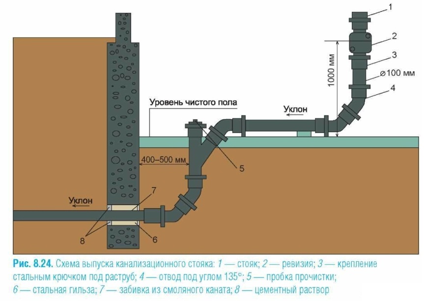 Замена канализации в частном доме в Москве и Московской области