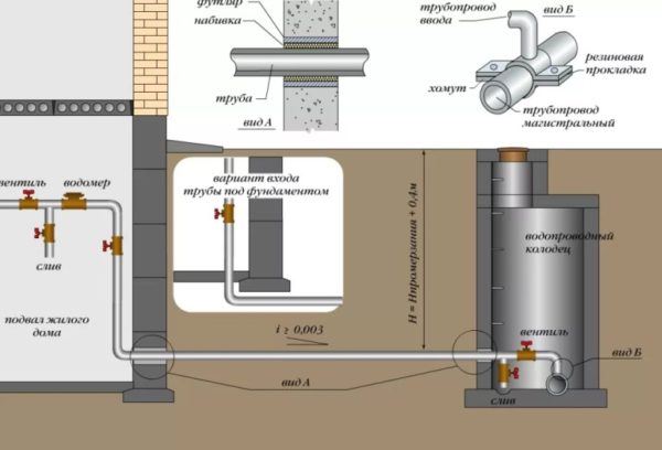 Глубина траншеи под водопровод в частном доме: заложение труб по СП и СНиП