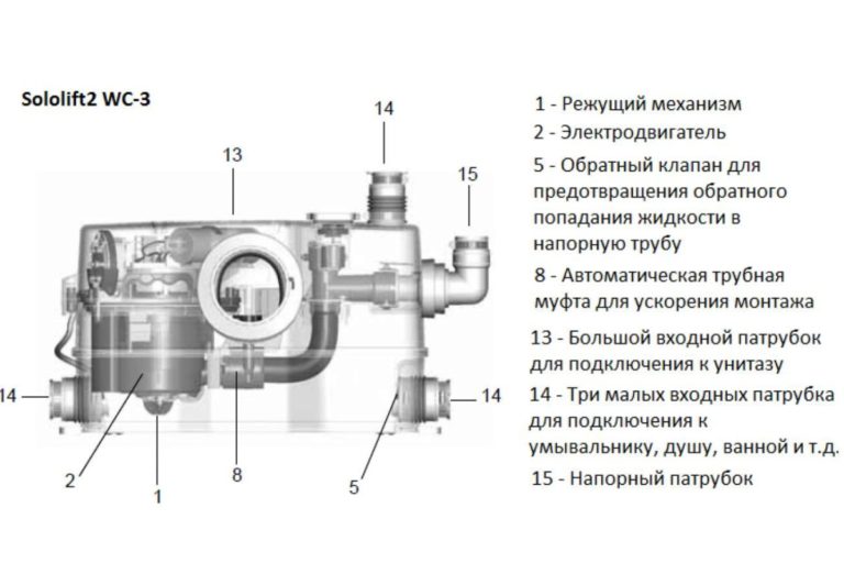 Насос для канализации в частном доме: фекальные и дренажные насосные ...