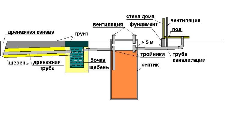 Схема центральной канализации