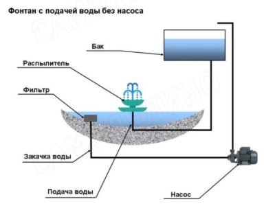 Фонтан герона схема и принцип