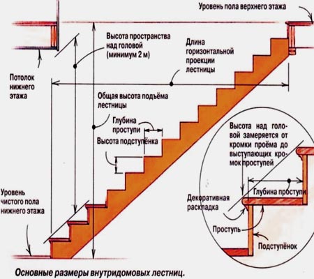 внутридомовая лестница 