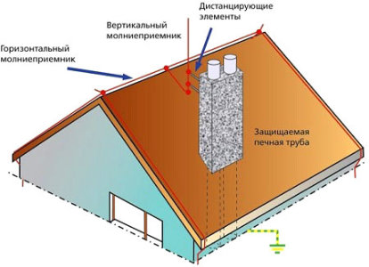 Как выглядит громоотвод в частном доме фото