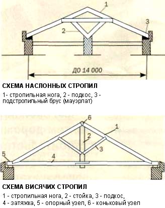 Как сделать и построить двухскатную крышу своими руками устройство, угол наклона и чертежи (построить, двухскатный, крыша, устройство) двухскатный