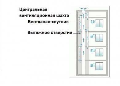 Вентиляция в многоквартирном доме схема