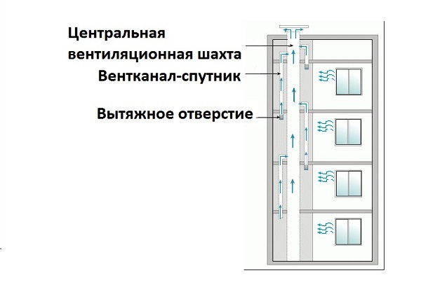 Схема вентиляции в хрущевке 5 этажей панель