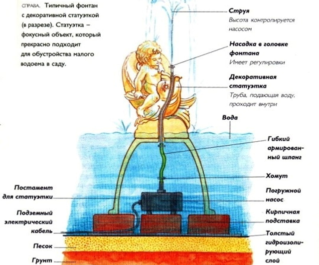 Основные моменты подготовки и строительства фундамента под фонтан