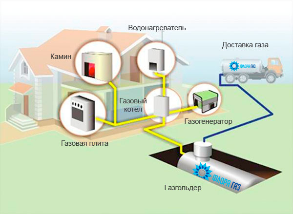 Проект газификации жилого дома