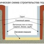 Кратность обмена воздуха в подвале частного дома