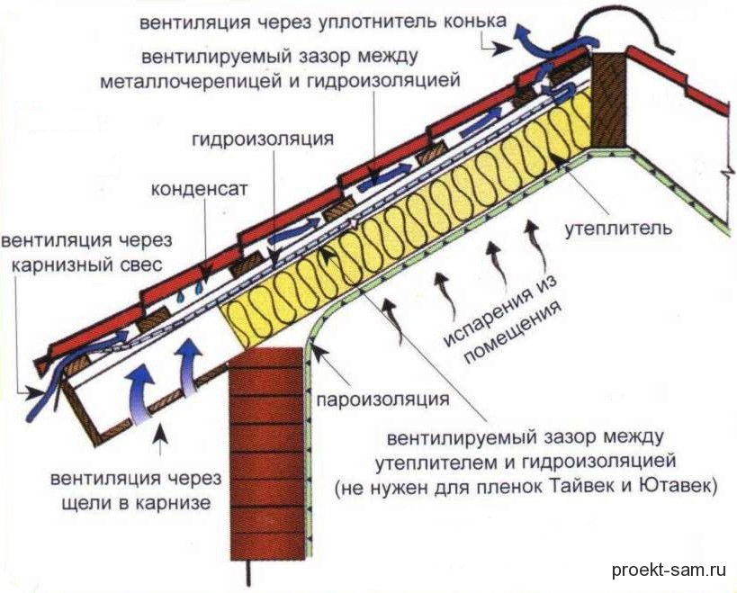 Карниз односкатной крыши своими руками