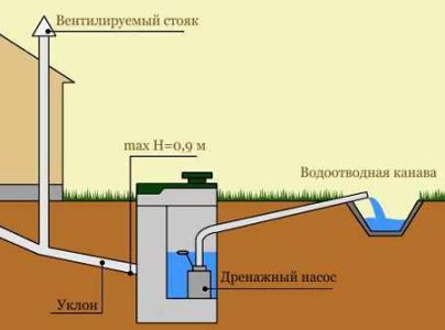 Как облагородить сливную яму во дворе фото дома