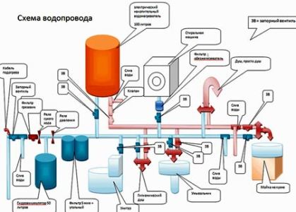 Проект водоснабжения коттеджа