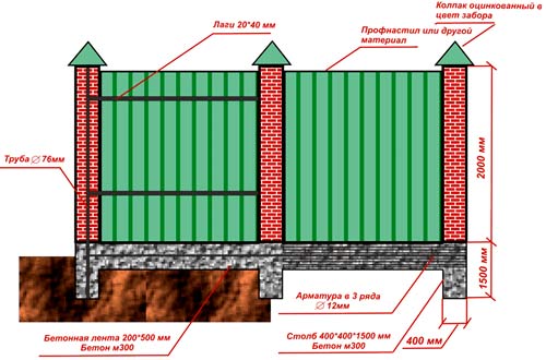 Столбы для забора из кирпича своими руками схема и размеры