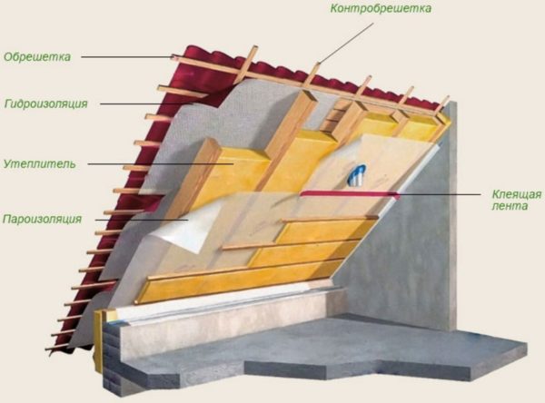 теплоизоляция крыши