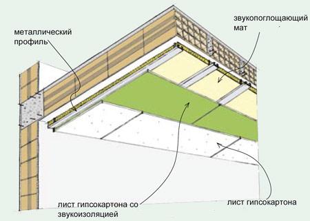 Солярис шумоизоляция потолка