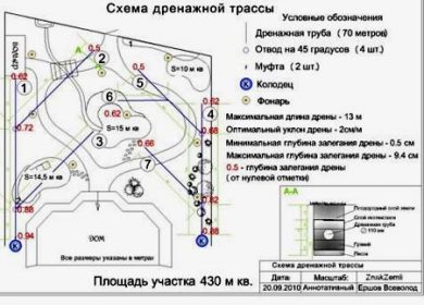 Схема установки дренажного колодца