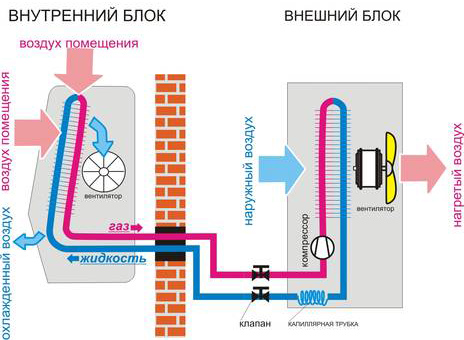 Кондиционер вода идет в комнату