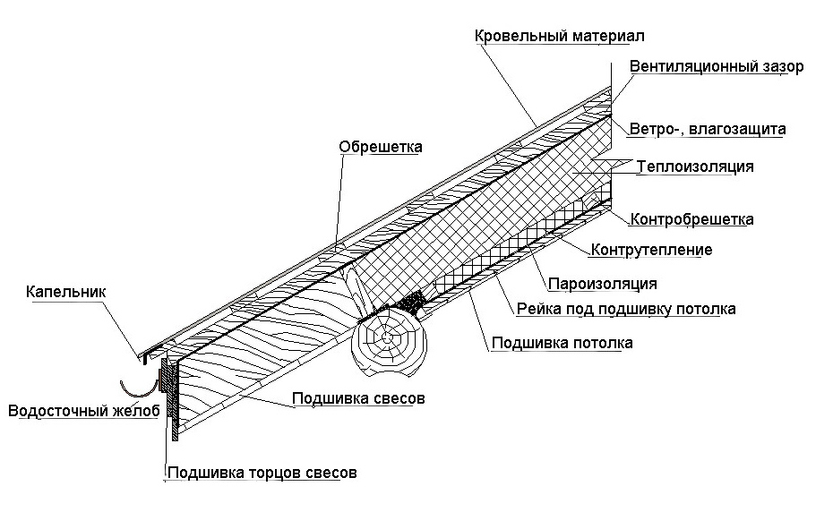 Устройство крыши частного дома схема