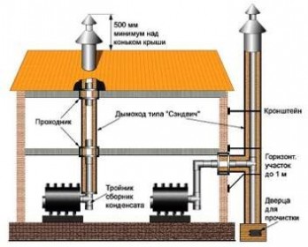 Фото дымоходов в частных домах