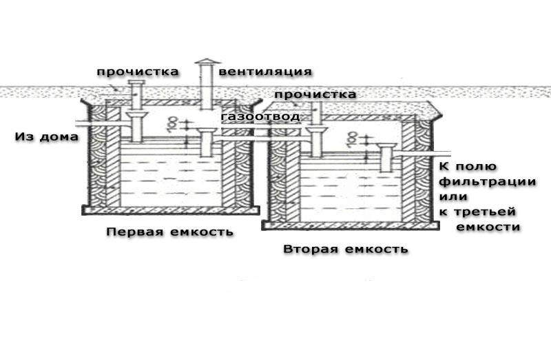 Вентиляция септика в частном доме схема