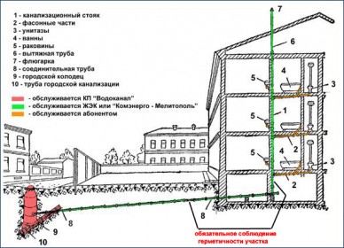 Схема водоснабжения в многоквартирном доме