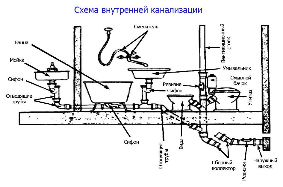 схема трубопровода канализации