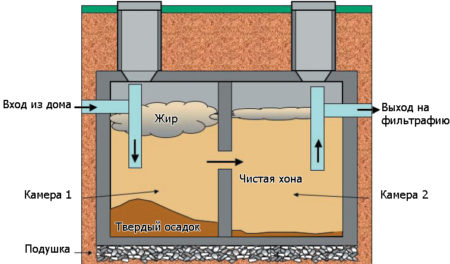 Септик для частного дома схема установки