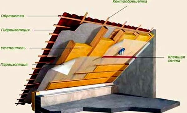 теплоизоляция крыши 